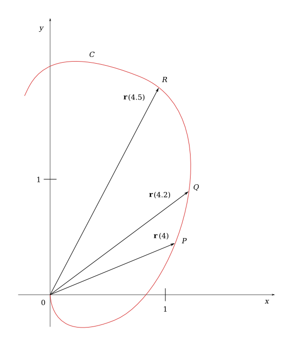 2D vector function