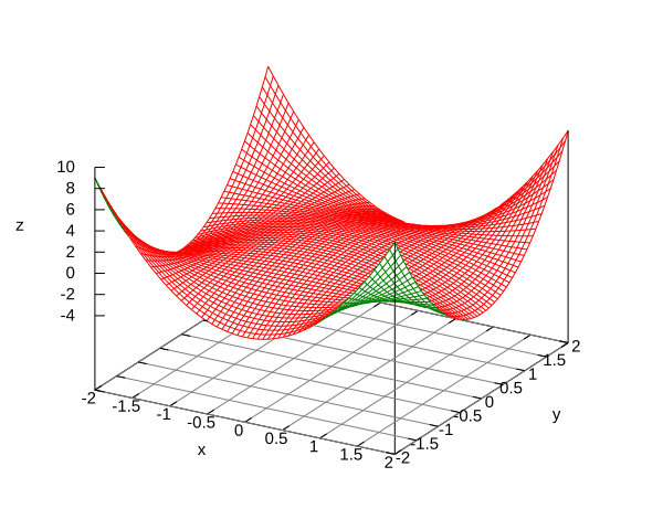 xy surface