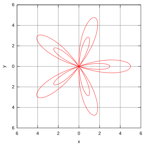 polar curve