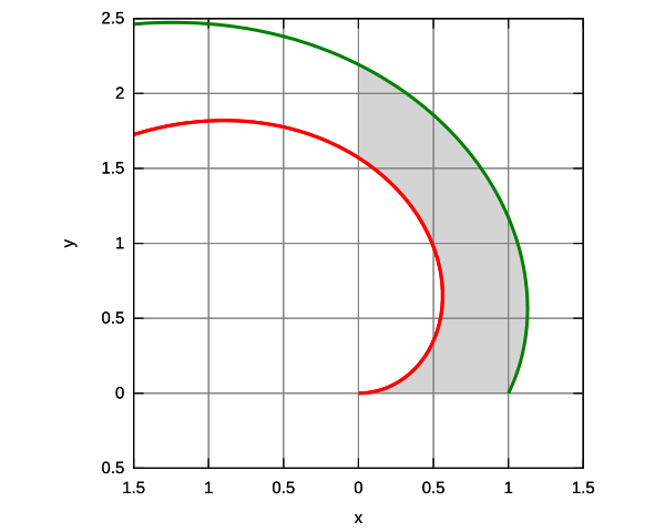 polar area