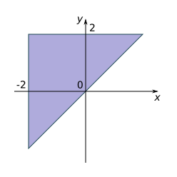 plane region